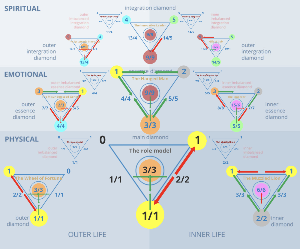 Numerology 1 Diamond Chart: The original pioneer and creative leadership vibration