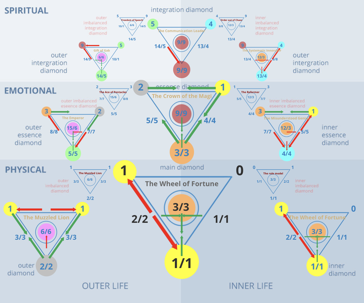 Numerology 10/1 Diamond Chart: The Wheel of Fortune and renewed creative cycle