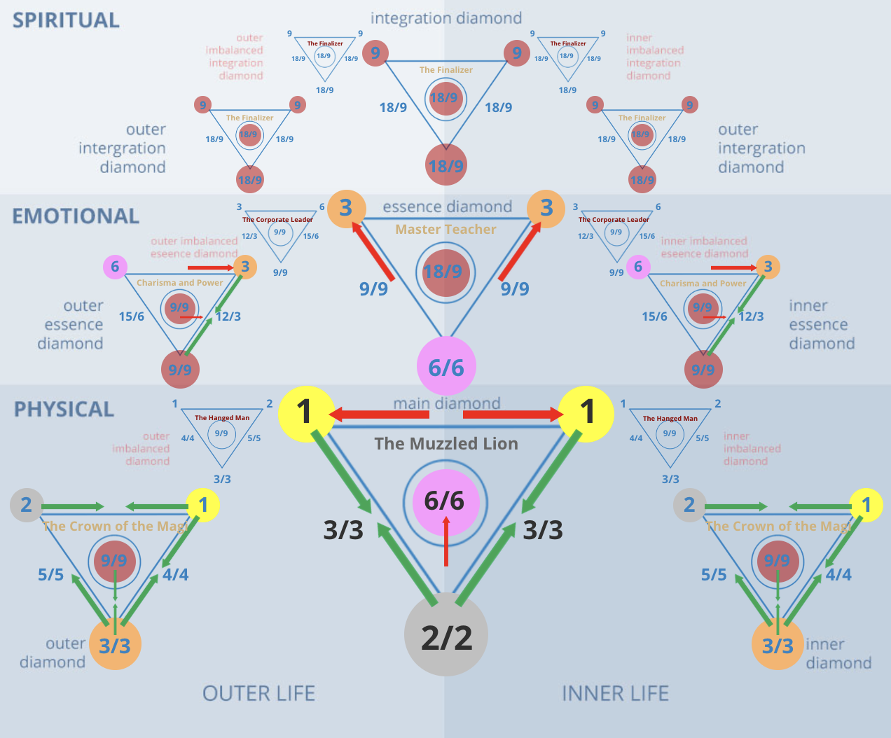 Master Number 11/2 Diamond Chart: Spiritual insight and high-frequency intuition