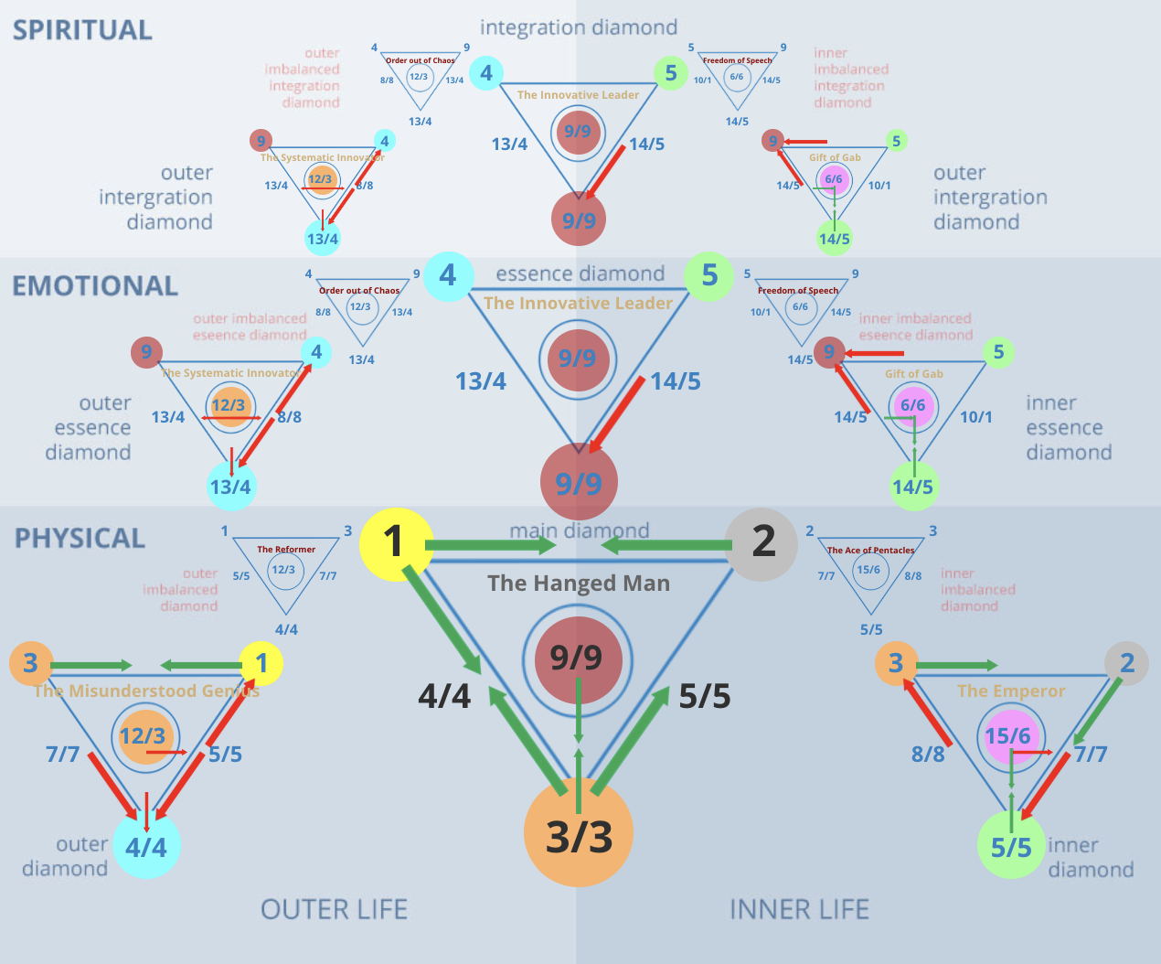 Numerology 12/3 Diamond Chart: The Sacrifice and perspective of the Hanged Man