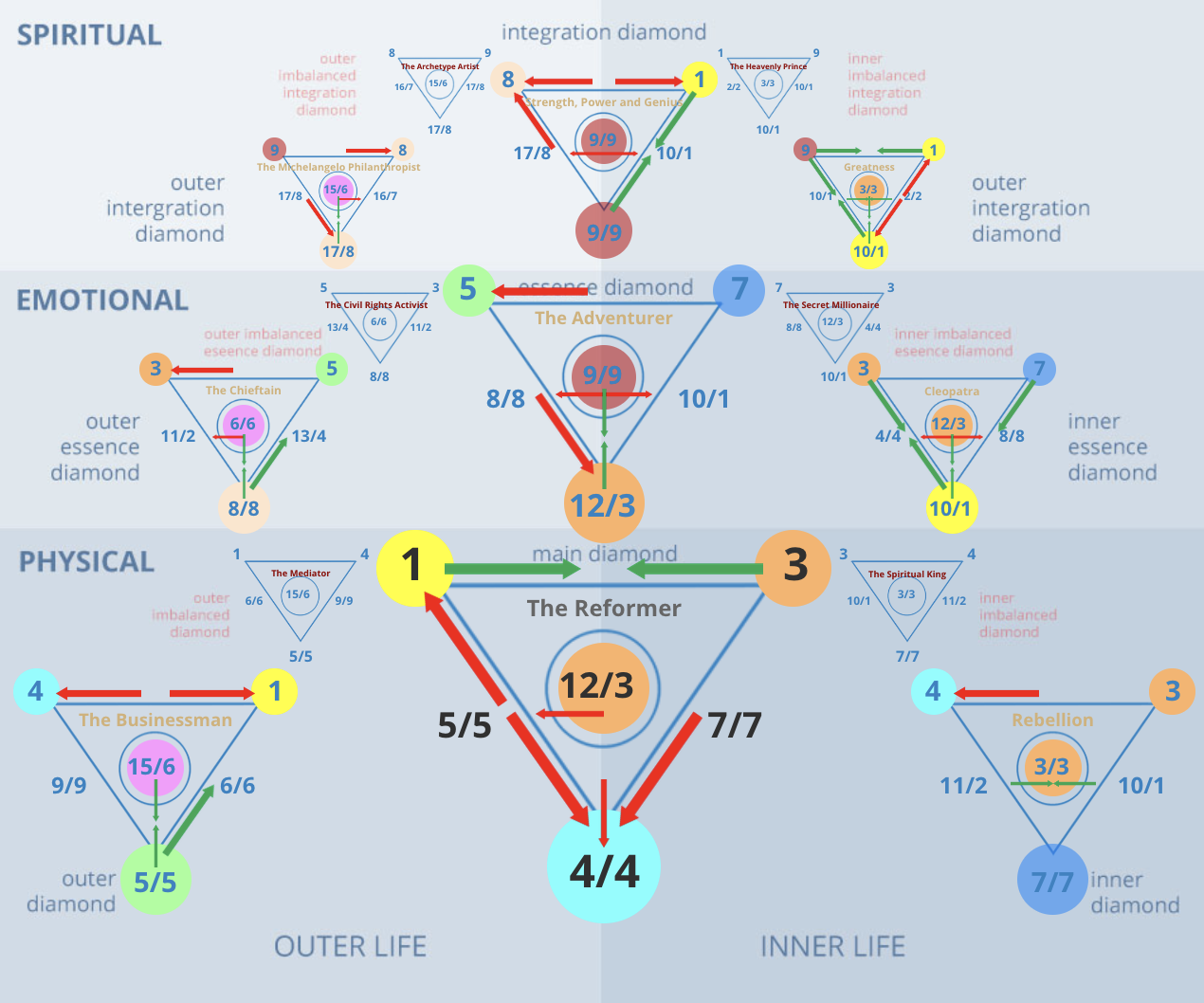 Numerology 13/4 Diamond Chart: Transformation, change, and the power of rebirth