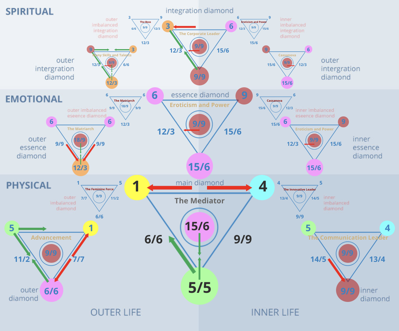 Numerology 14/5 Diamond Chart: Communication, movement, and temperate balance