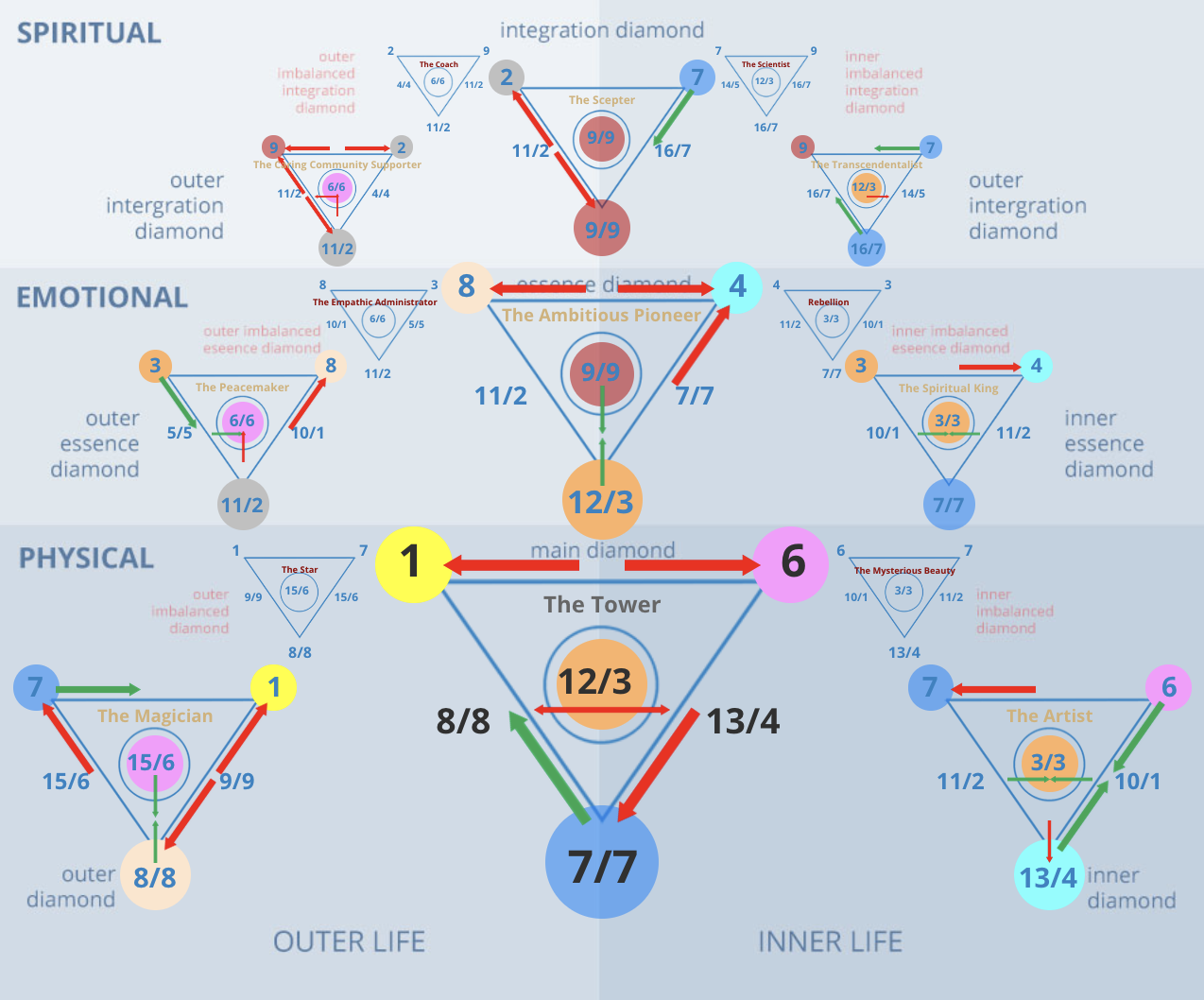 Numerology 16/7 Diamond Chart: The Shattered Citadel and spiritual awakening through change