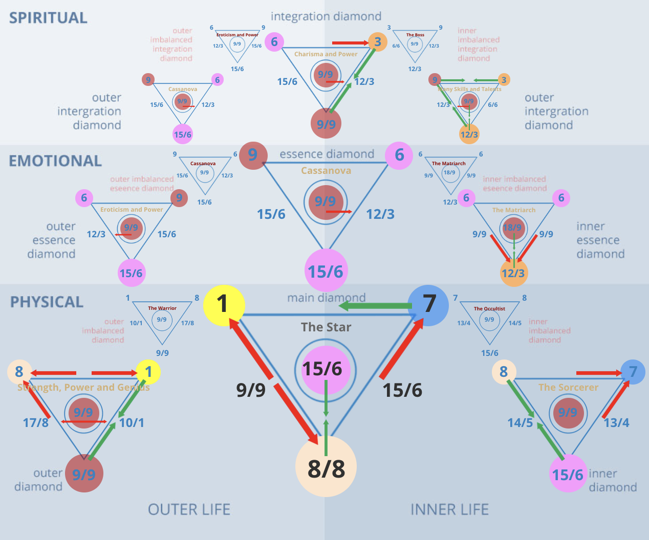 Numerology 17/8 Diamond Chart: The Star of the Magicians and immortality through art