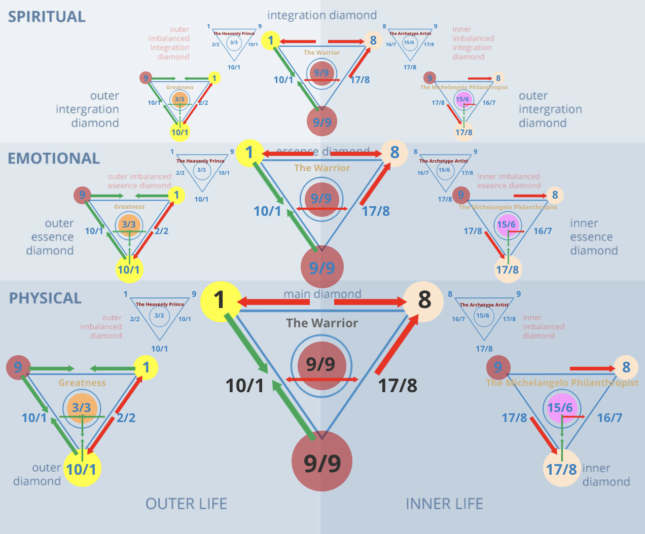 Numerology 18/9 Diamond Chart: Spiritual conflict and the path of the hidden moon