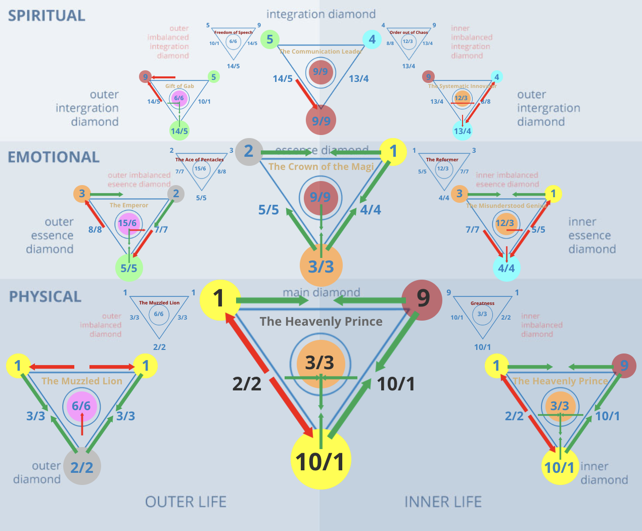 Numerology 19/1 Diamond Chart: The Prince of Heaven and the vibration of victory