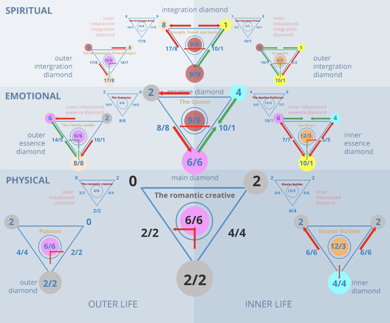 Numerology 2 Diamond Chart: The peacemaker, partnership, and diplomatic archetype