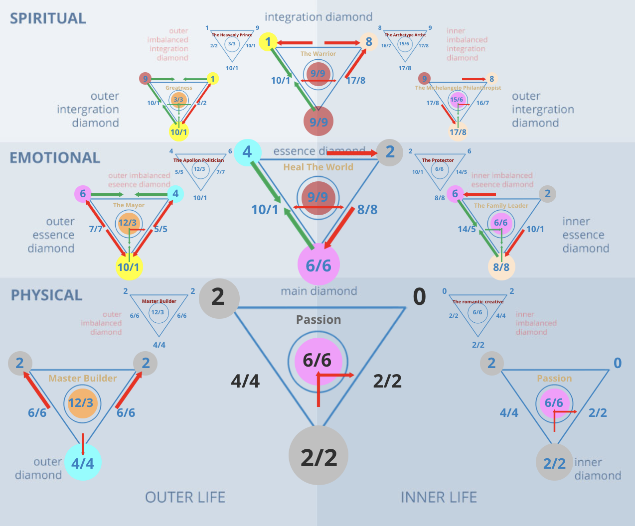 Numerology 20/2 Diamond Chart: The Awakening and the call to higher purpose