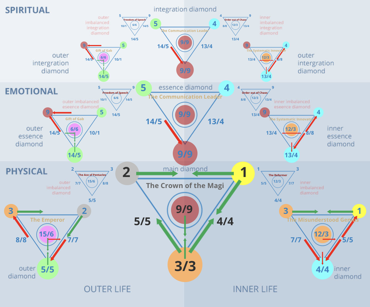 Numerology 21/3 Diamond Chart: The Crown of the Magi and worldly success