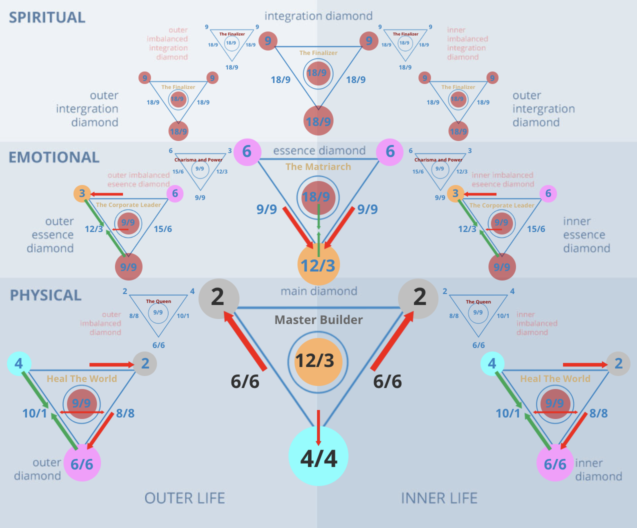 Master Number 22/4 Diamond Chart: The Master Builder and architect of the future