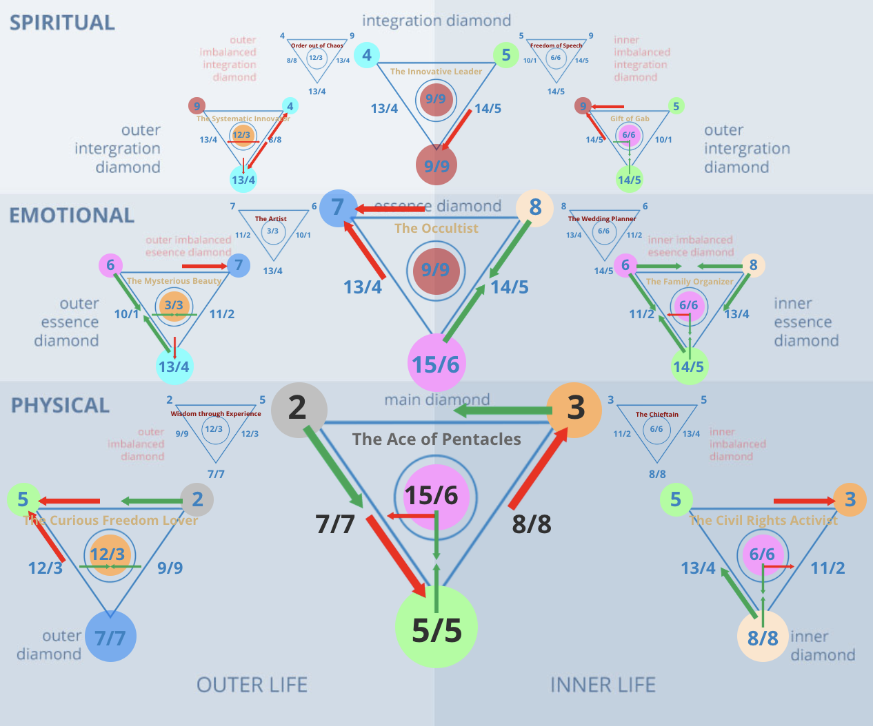 Numerology 23/5 Diamond Chart: The Royal Star of the Lion and karmic protection