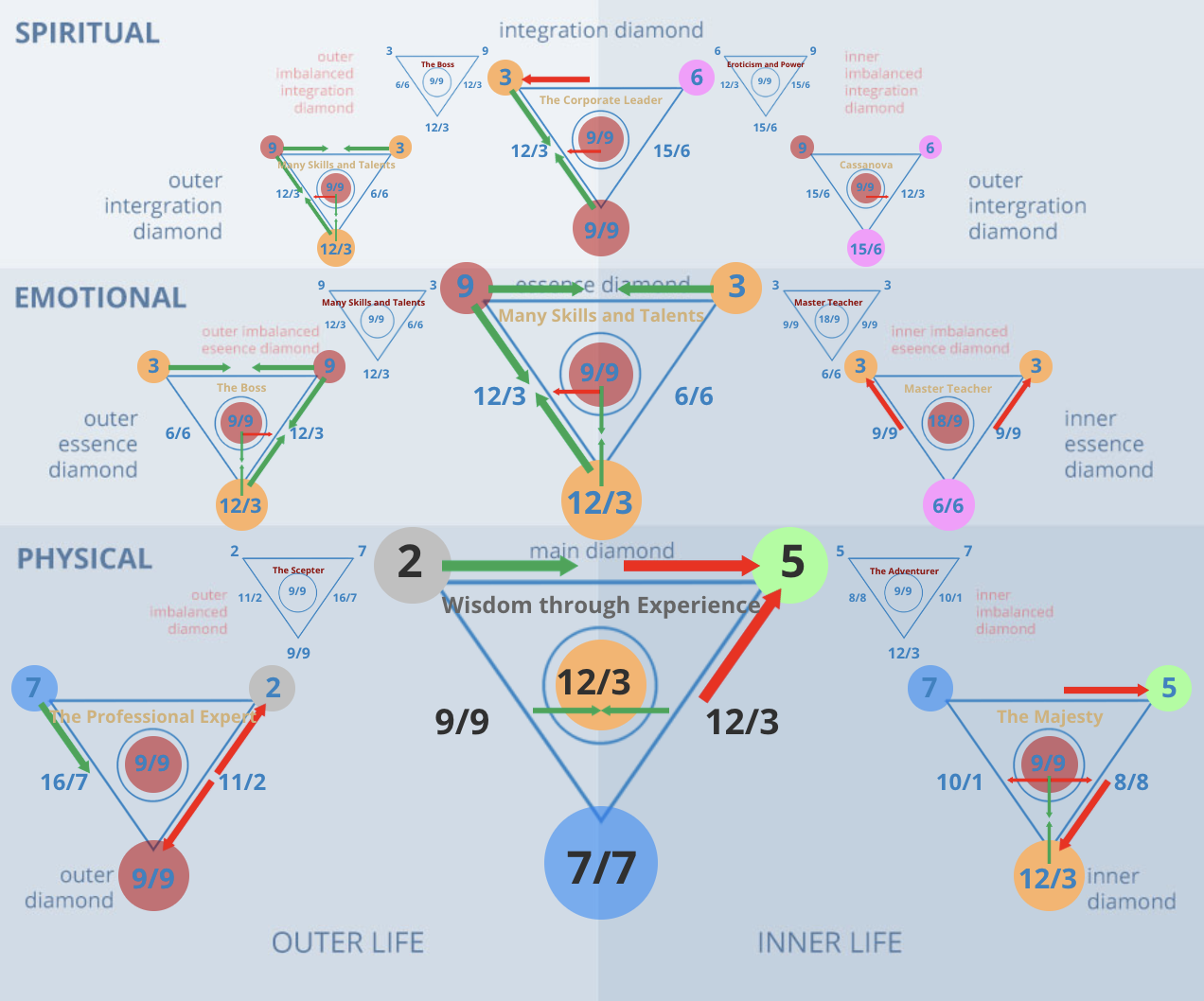 Numerology 25/7 Diamond Chart: Learning through experience and spiritual observation