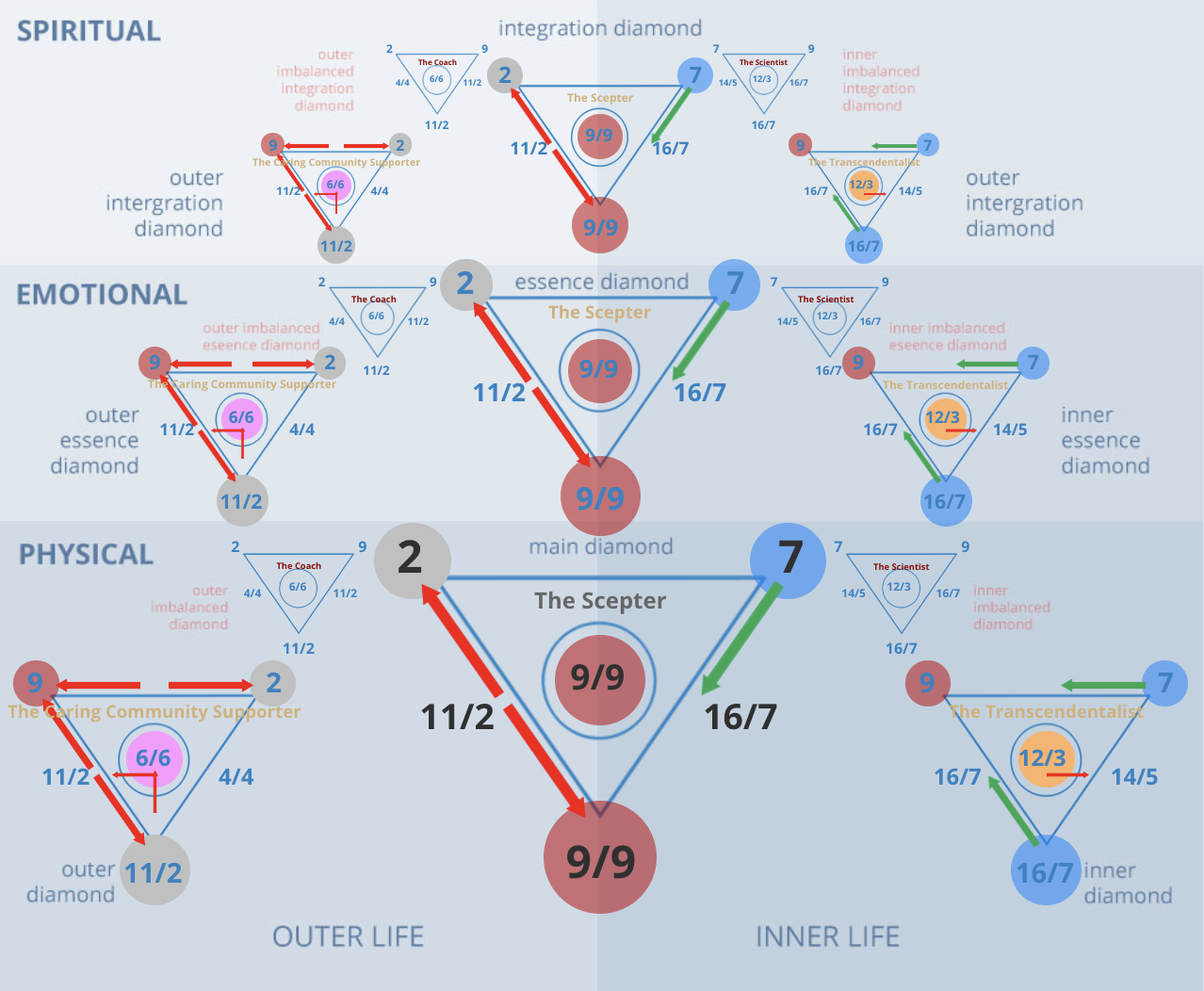 Numerology 27/9 Diamond Chart: The Scepter and authority through spiritual wisdom