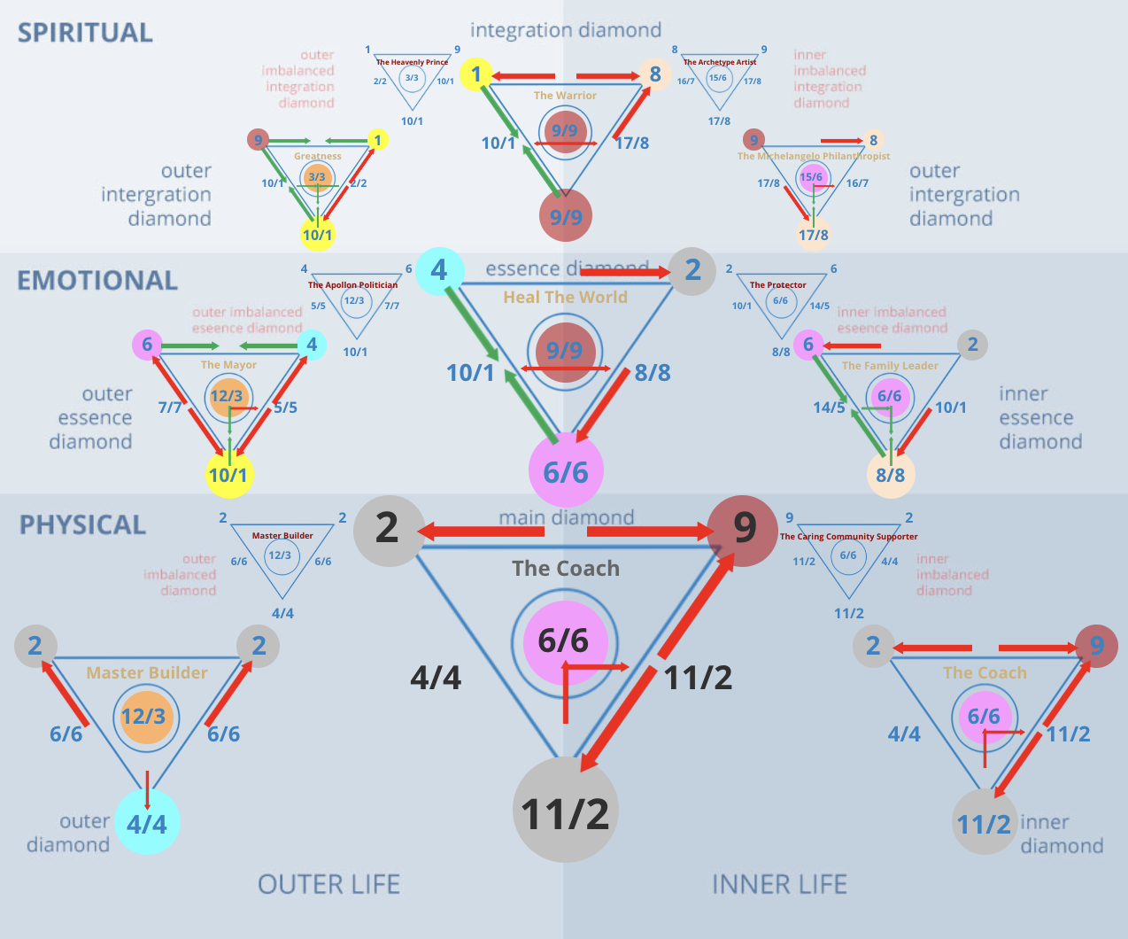 Numerology 29/11/2 Diamond Chart: Spiritual trials and the test of inner strength