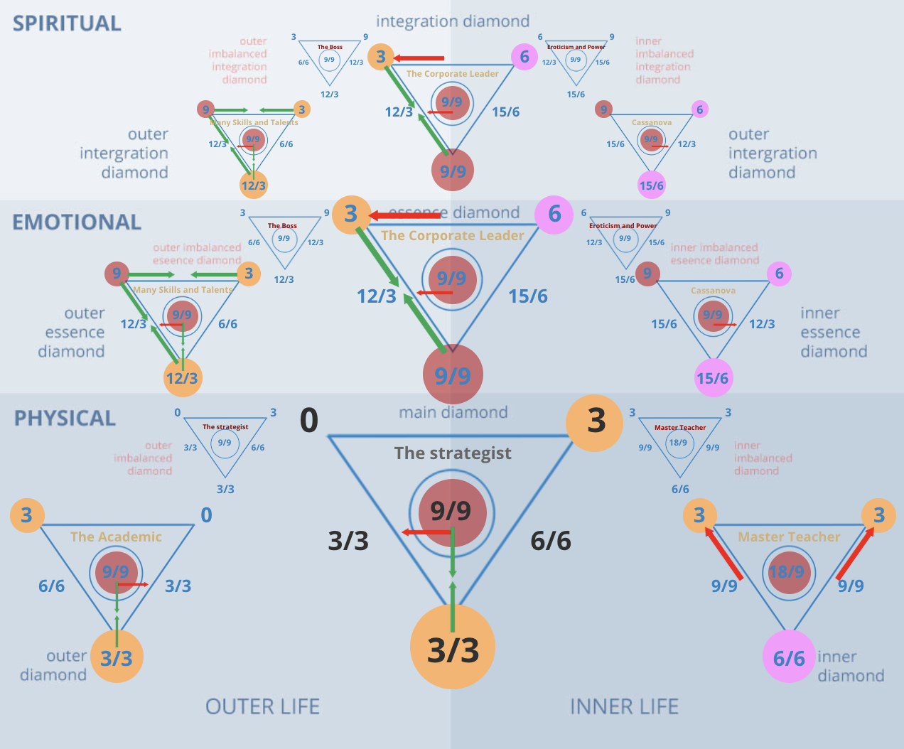 Numerology 3 Diamond Chart: Expansion, creativity, and the expression of joy