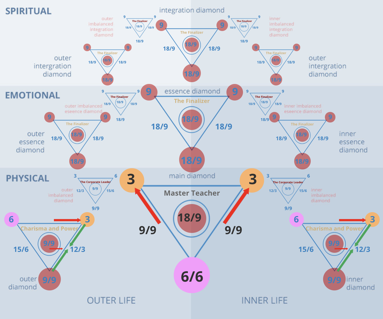 Master Number 33/6 Diamond Chart: The Master Teacher and altruistic love vibration