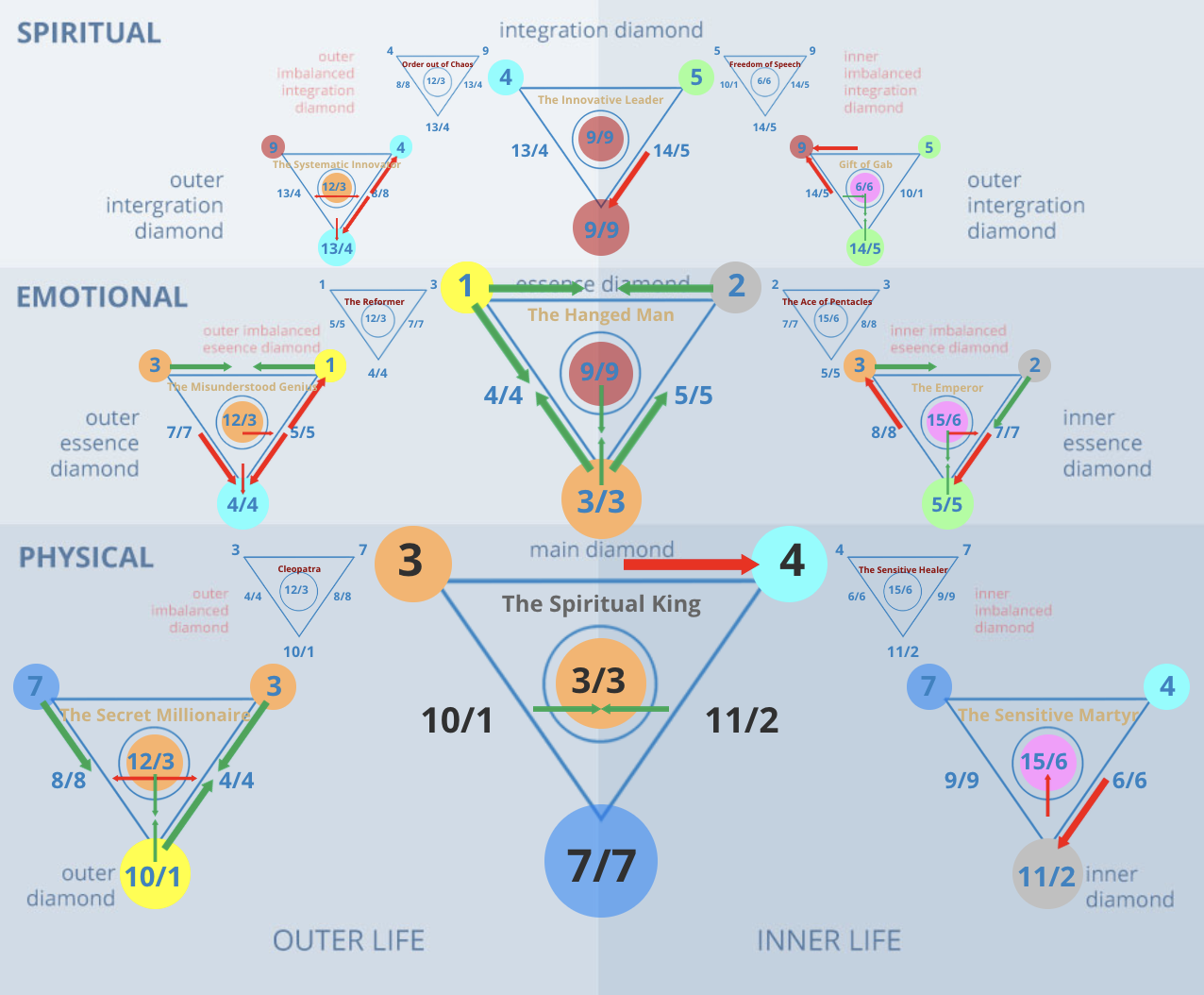 Numerology 34/7 Diamond Chart: Knowledge through introspection and discipline
