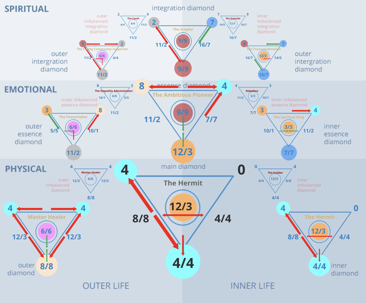 Numerology 40/4 Diamond Chart: The number of spiritual tests