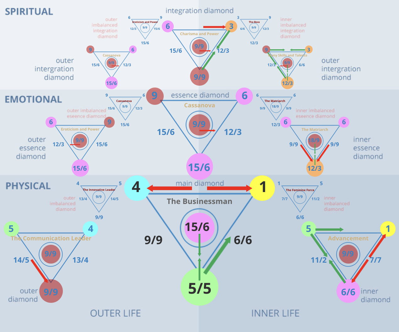 Numerology 41/5 Diamond Chart: New ideas, movement, and communication breakthroughs