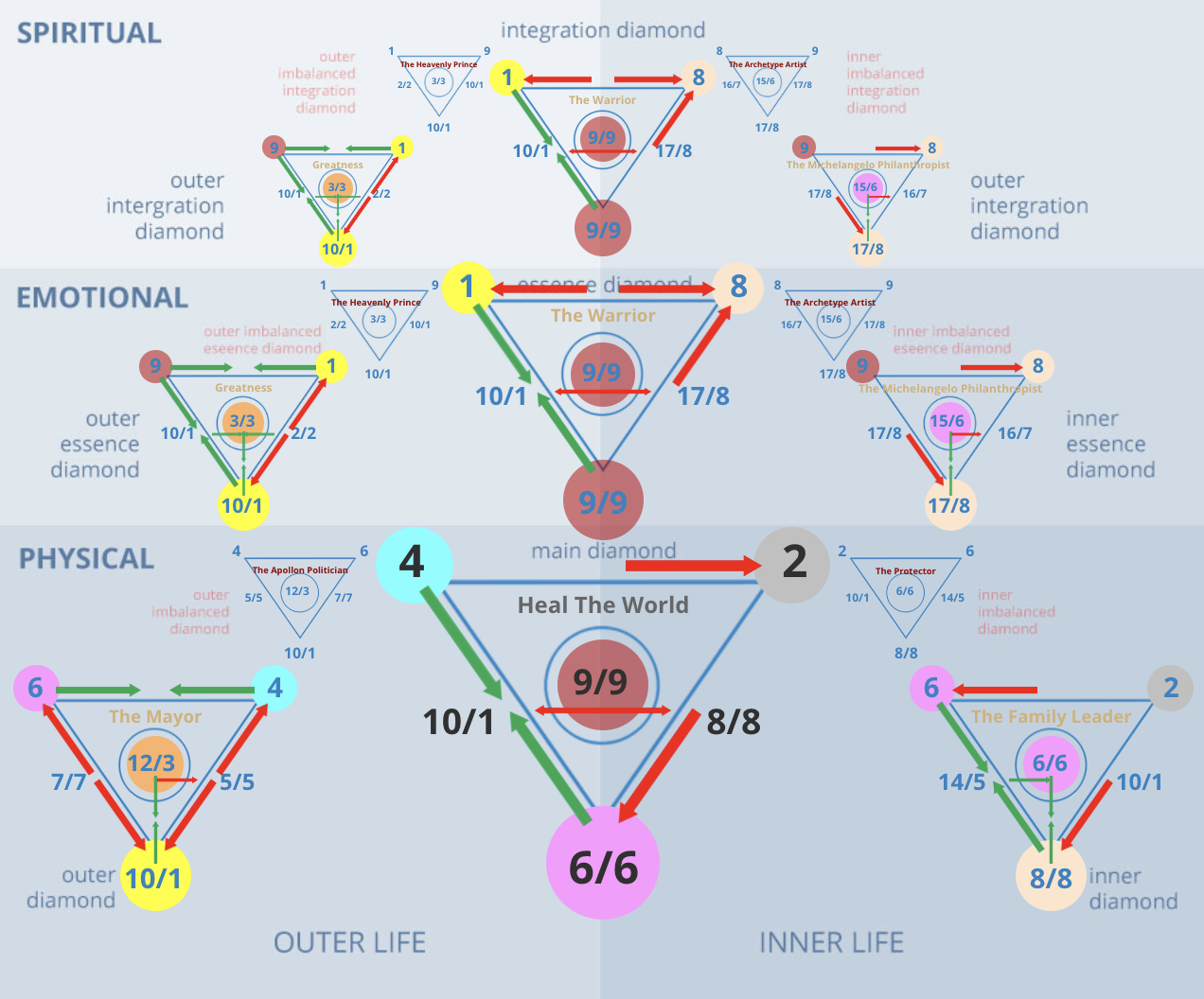 Numerology 42/6 Diamond Chart: Responsibility, family love, and domestic duty