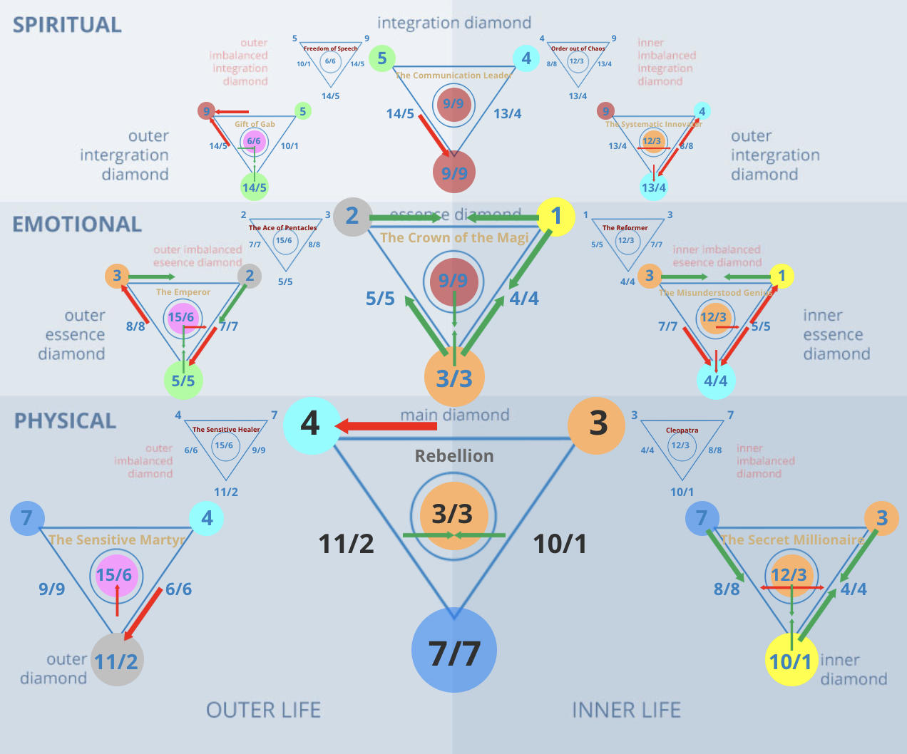 Numerology 43/7 Diamond Chart: The vibration of the revolutionary and deep thinker