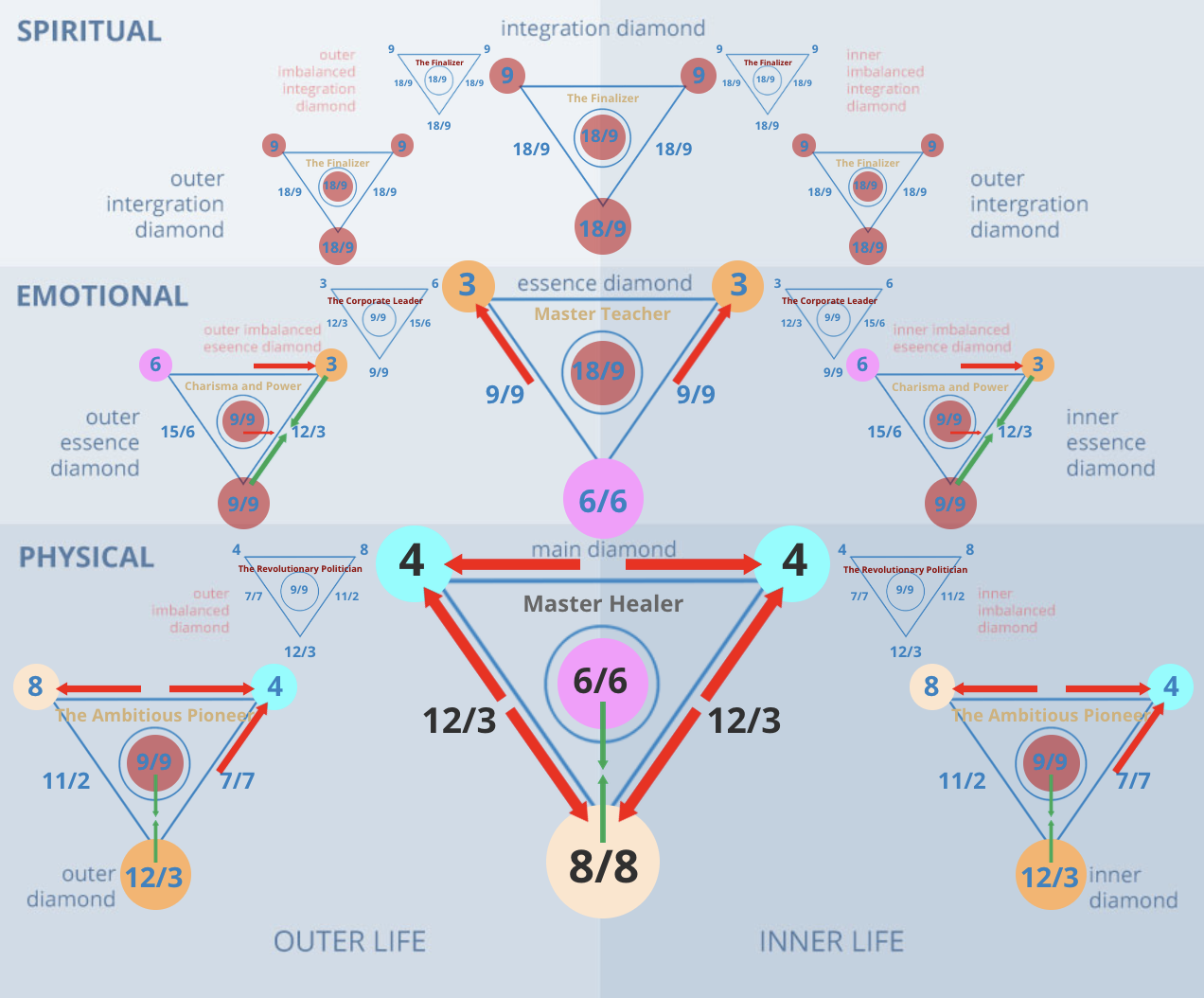 Numerology 44/8 Diamond Chart: Master Builder of the material and karmic realms