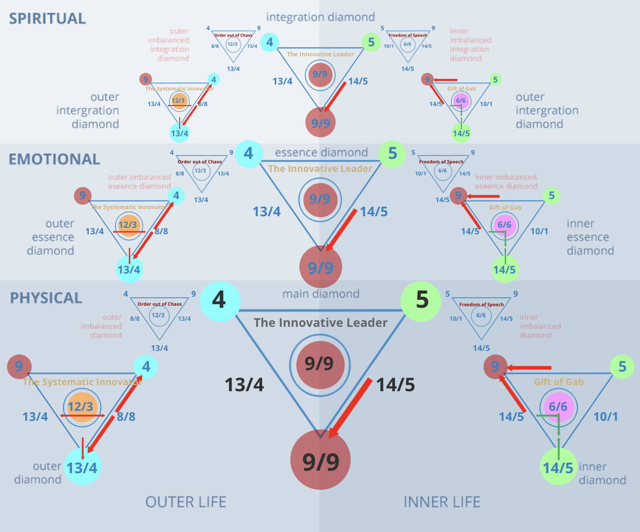Numerology 45/9 Diamond Chart: Global consciousness and universal protection