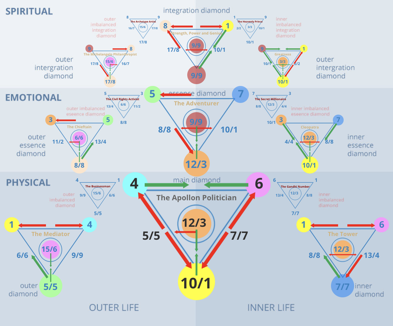 Numerology 46/1 Diamond Chart: Self-confidence and the solar power of achievement