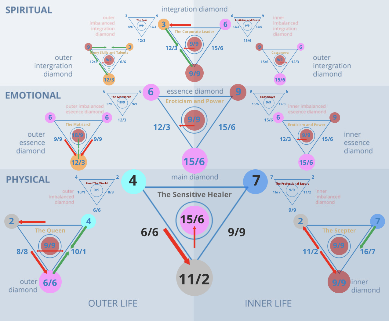 Numerology 47/2 Diamond Chart: Spiritual insight through observation and faith
