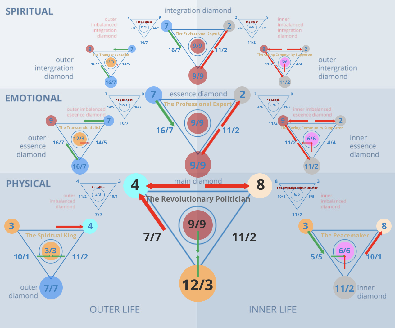 Numerology 48/3 Diamond Chart: The balance of innovation and tradition