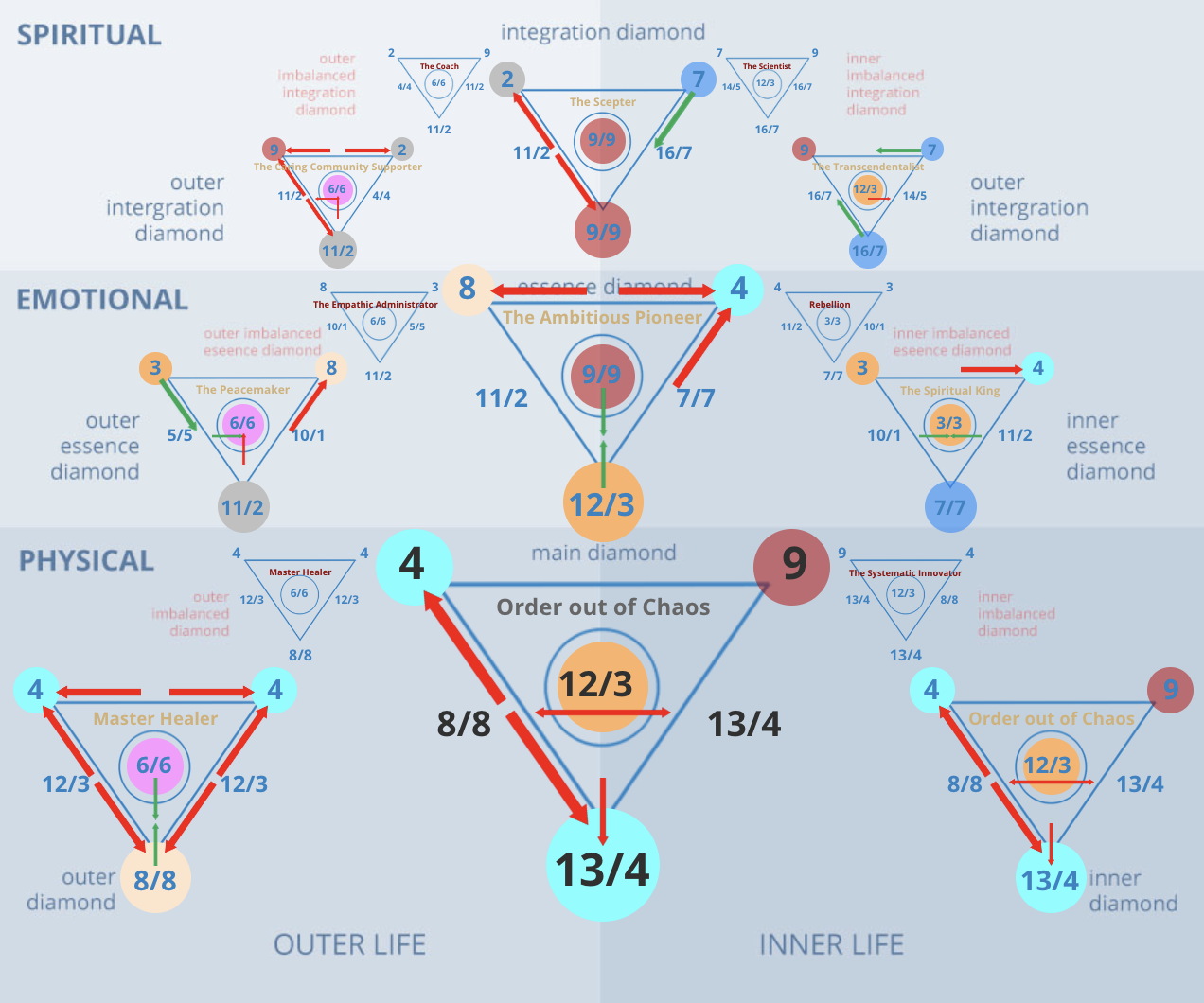 Numerology 49/4 Diamond Chart: The transformation of structure and discipline