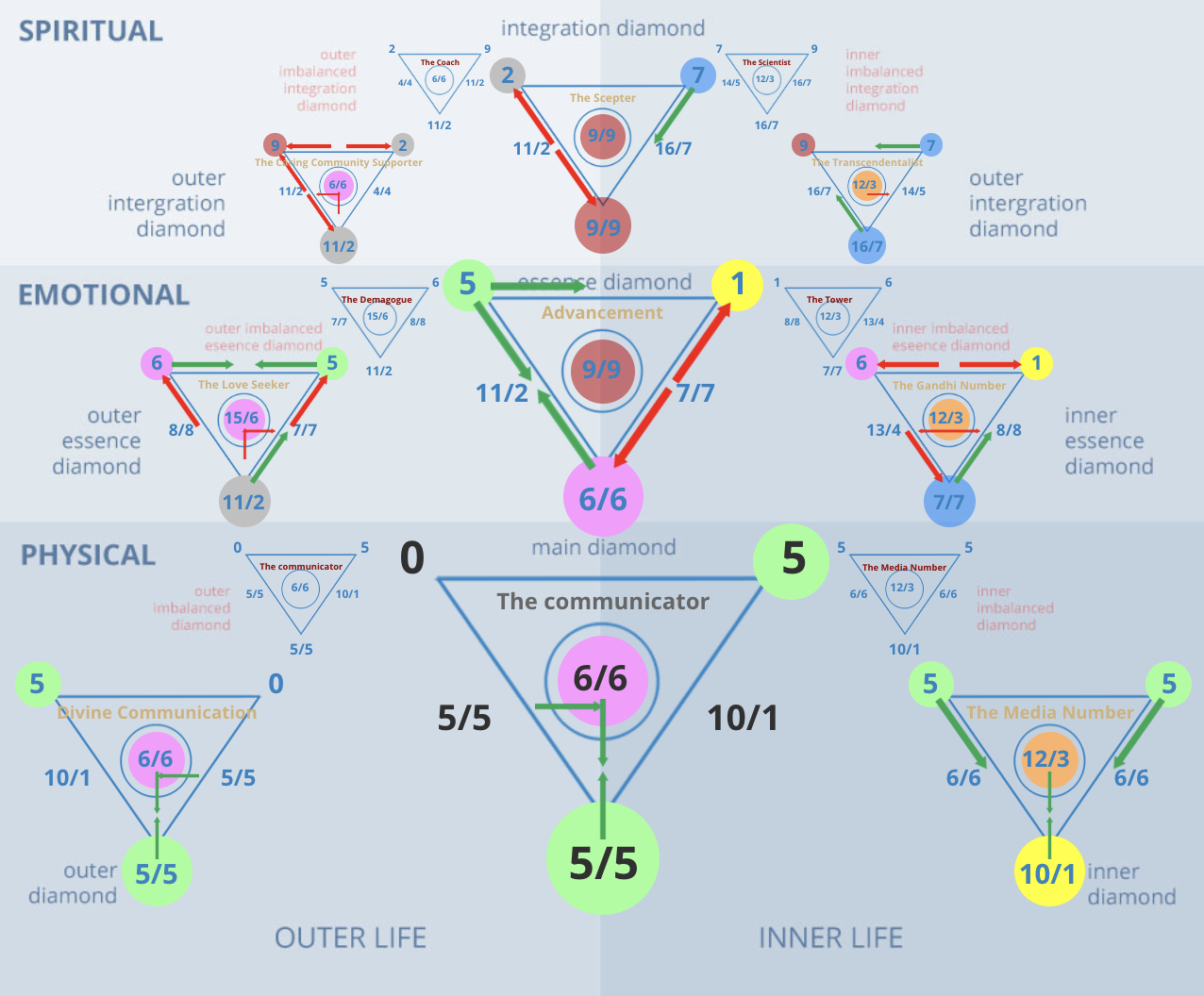 Numerology 5 Diamond Chart: The adventurer, freedom, and dynamic change vibration