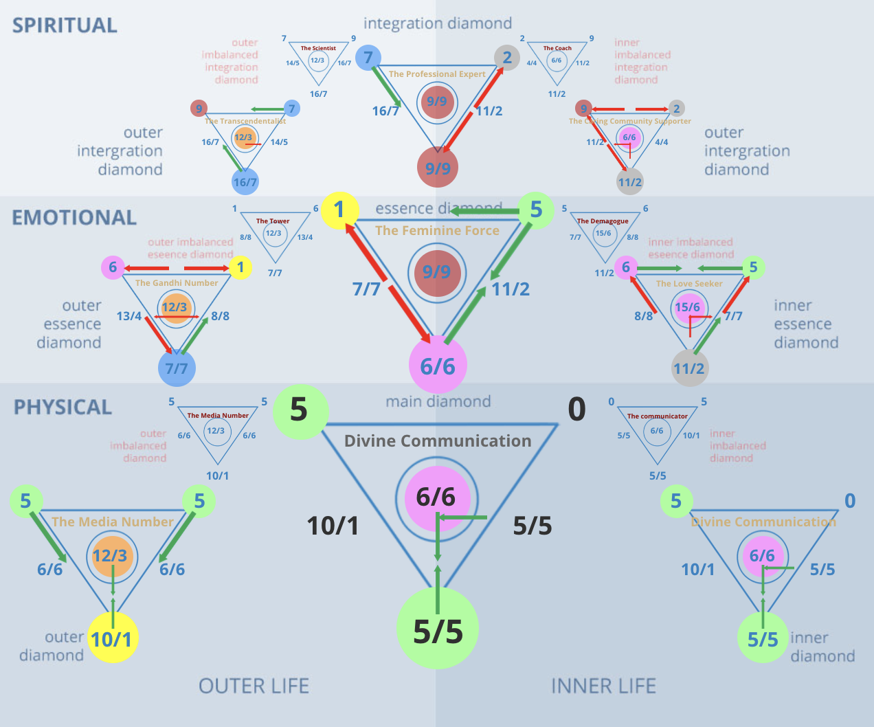 Numerology 50/5 Diamond Chart: Communication, commerce, and versatile change