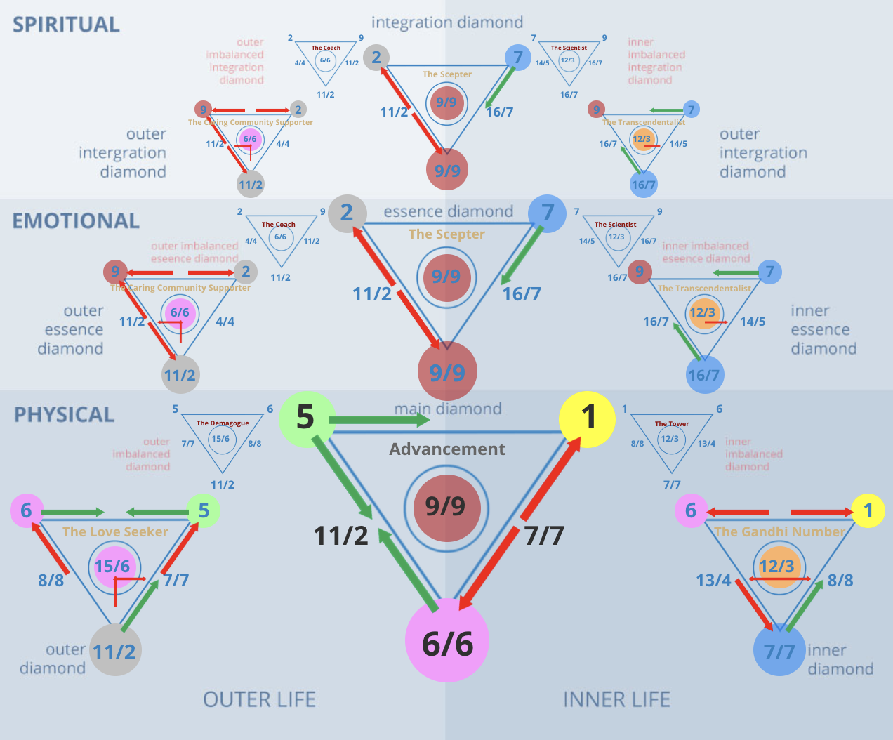 Numerology 51/6 Diamond Chart: The warrior of love and protector of the family