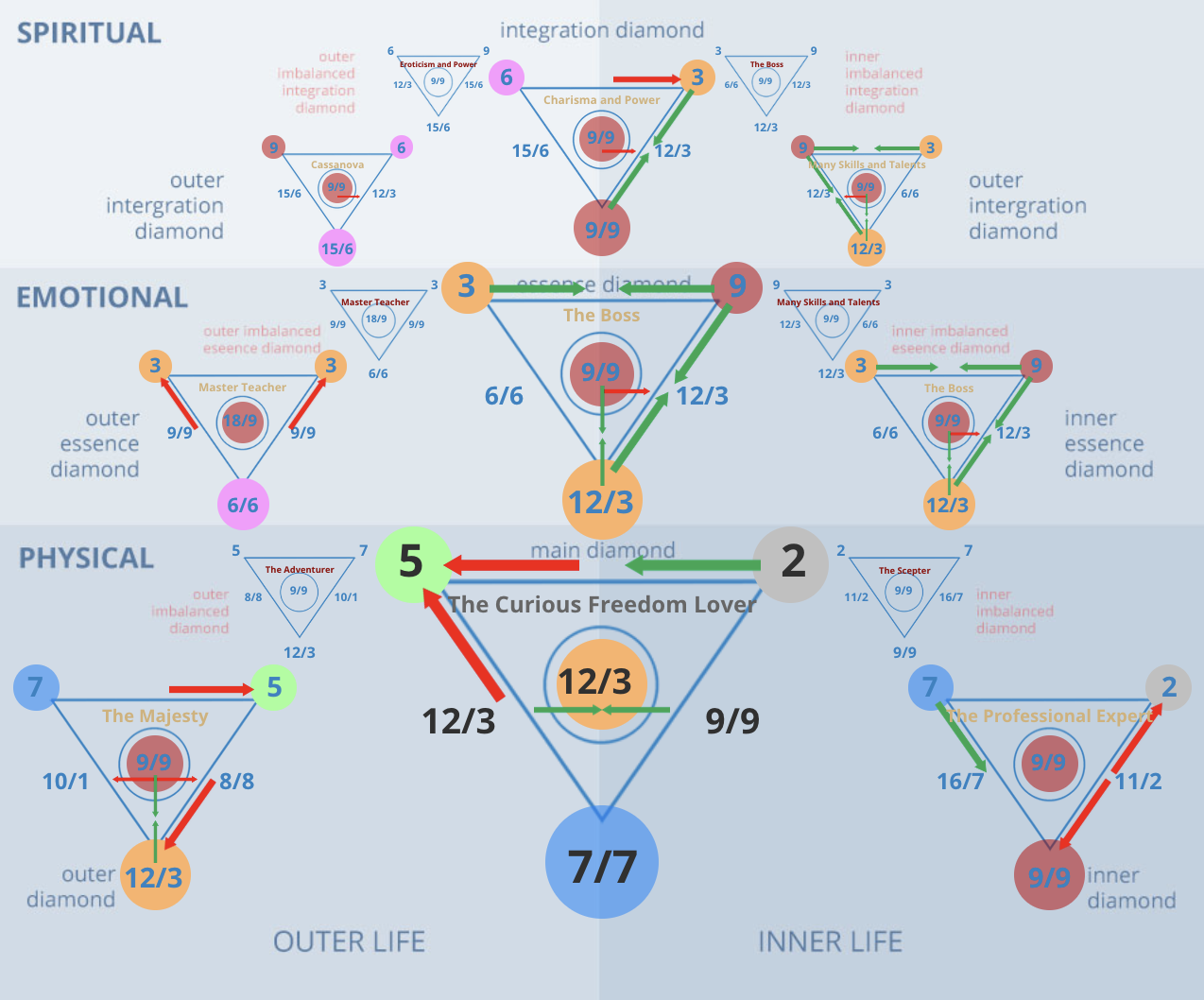 Numerology 52/7 Diamond Chart: Introspection, wisdom, and the seeker's journey