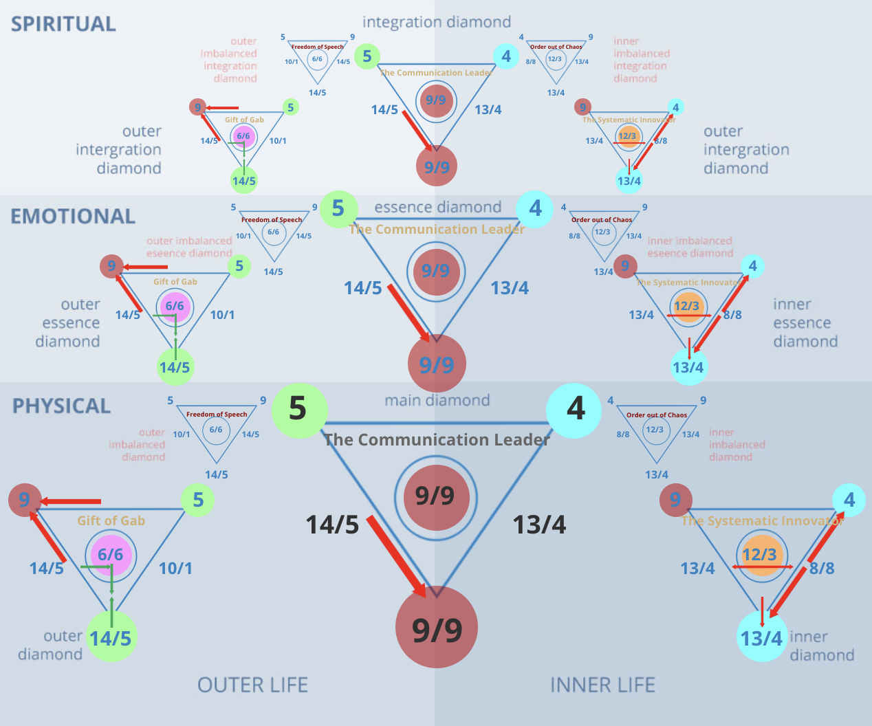 Numerology 54/9 Diamond Chart: The humanitarian protector and global teacher