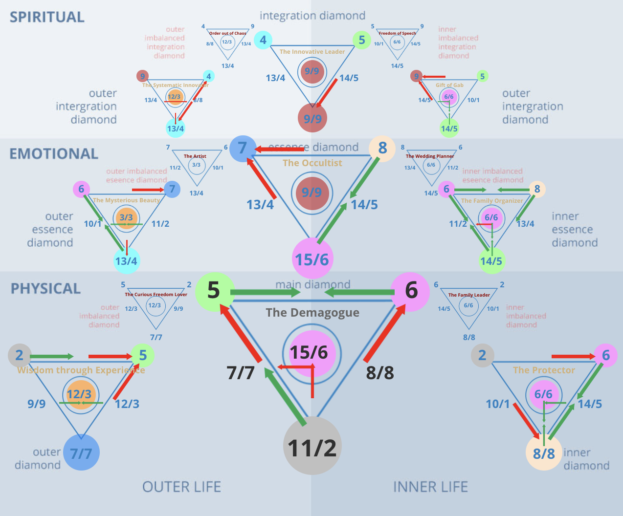 Numerology 56/2 Diamond Chart: Intuitive partnership and spiritual balance