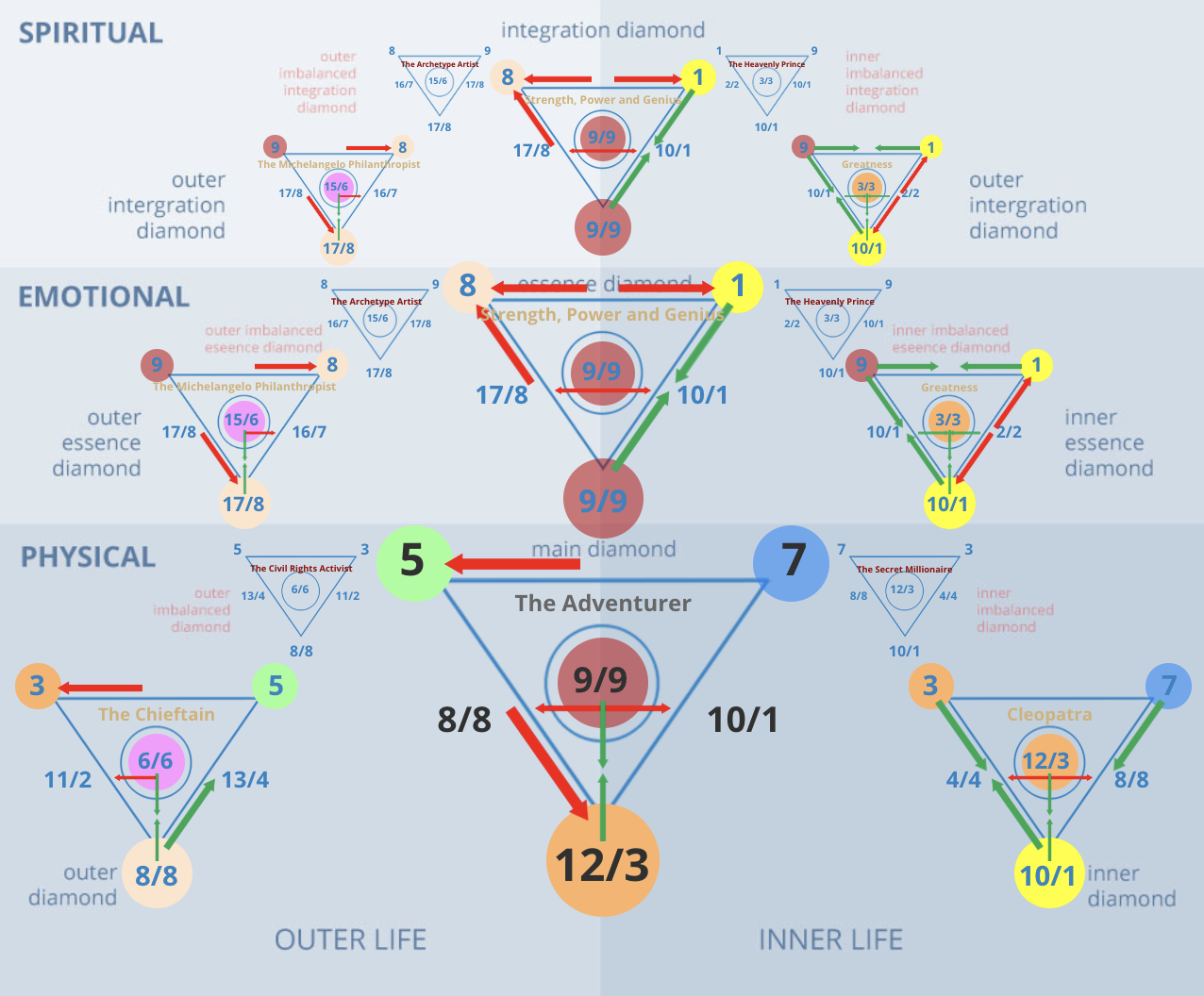 Numerology 57/3 Diamond Chart: Expansion through creative and spiritual wisdom