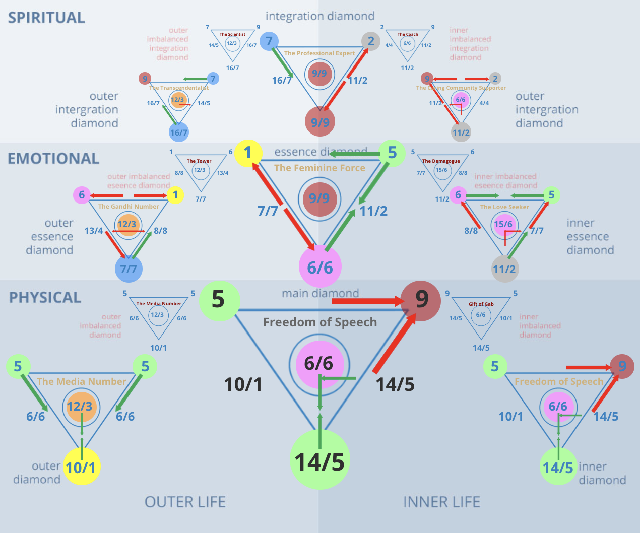 Numerology 59/5 Diamond Chart: Rapid change, communication, and adaptability