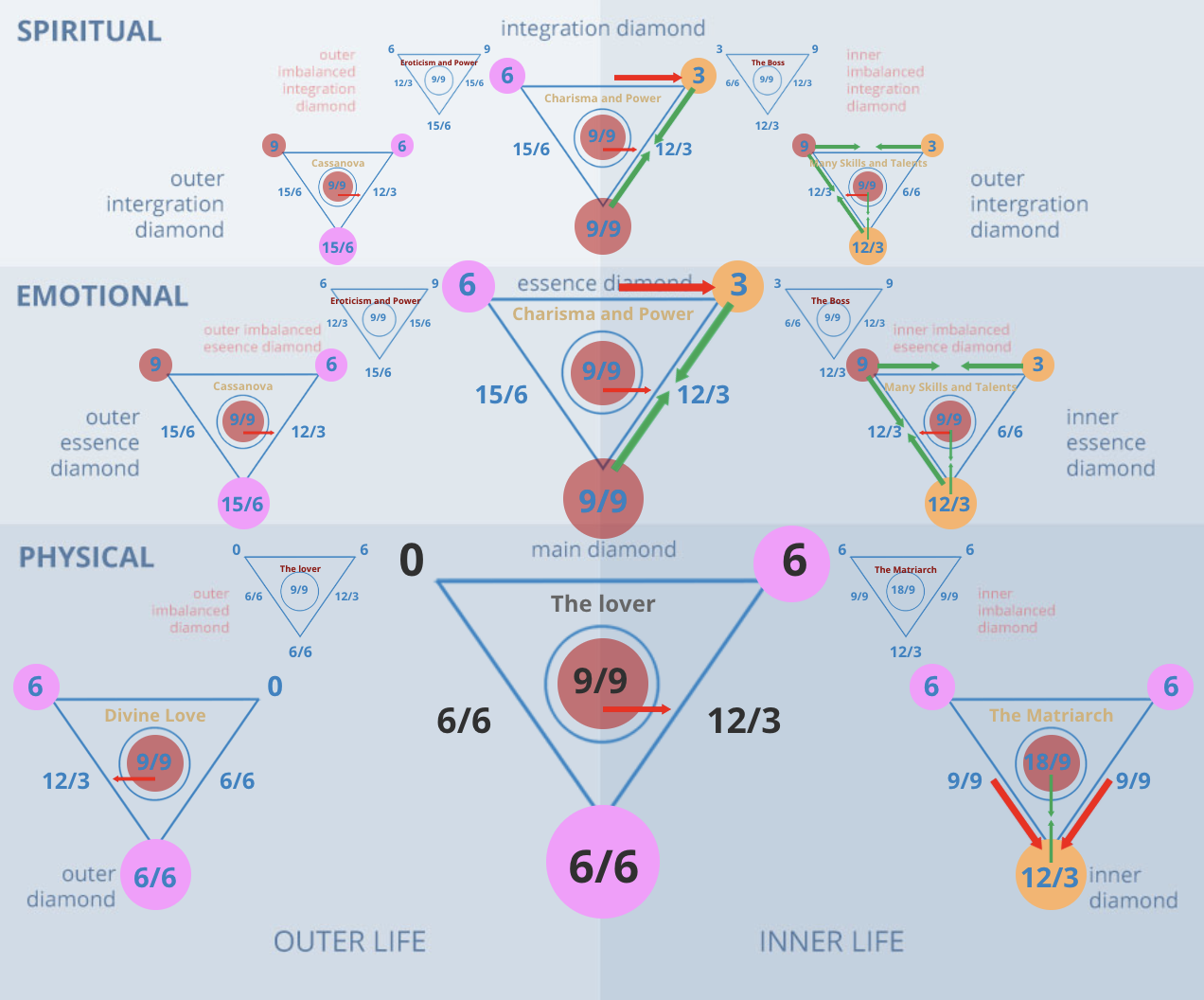 Numerology 6 Diamond Chart: The nurturer, domestic harmony, and Venusian love