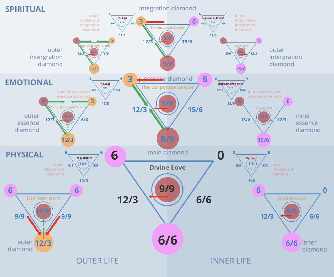 Numerology 60/6 Diamond Chart: Perfect domestic harmony and artistic beauty