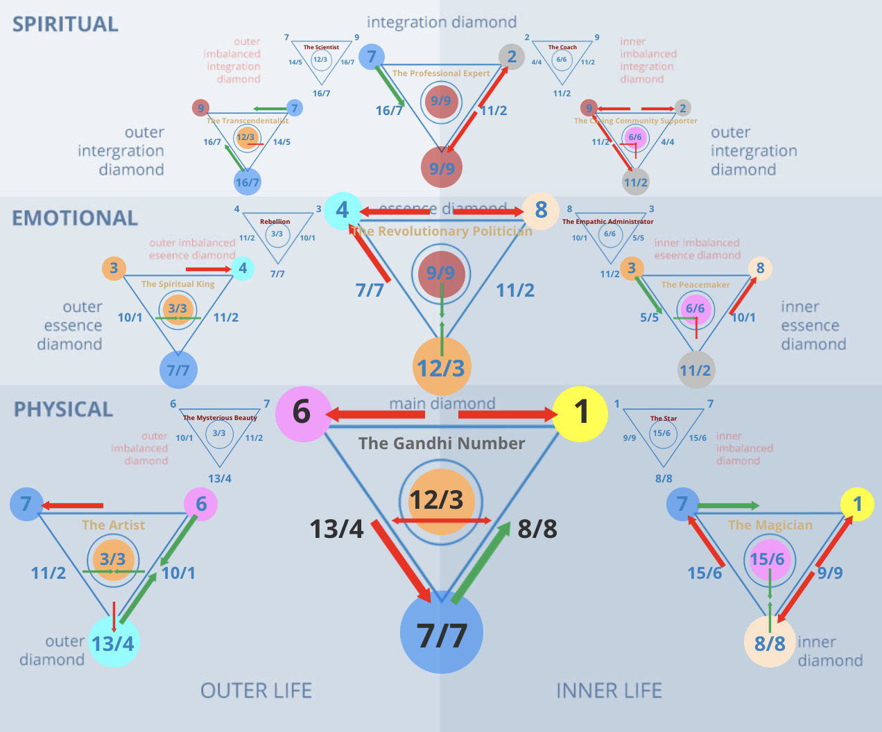 Numerology 61/7 Diamond Chart: Solitude, wisdom, and the independent seeker