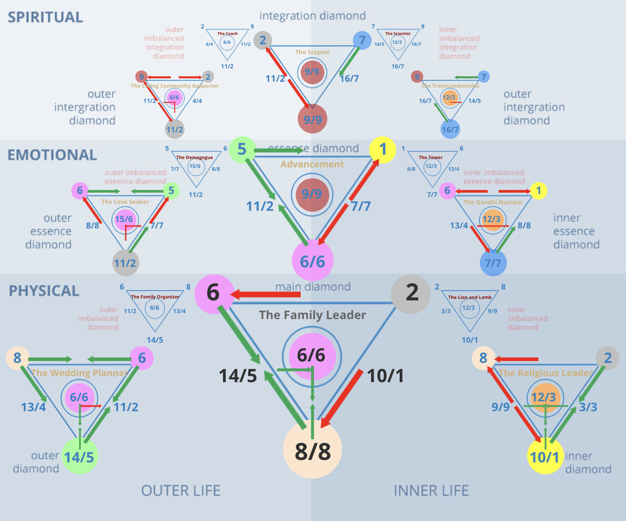 Numerology 62/8 Diamond Chart: Professional authority and material balance