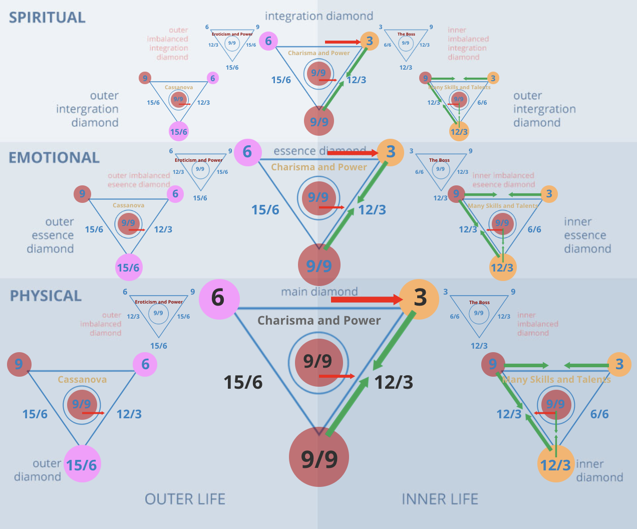 Numerology 63/9 Diamond Chart: Compassion, completion, and the artistic soul