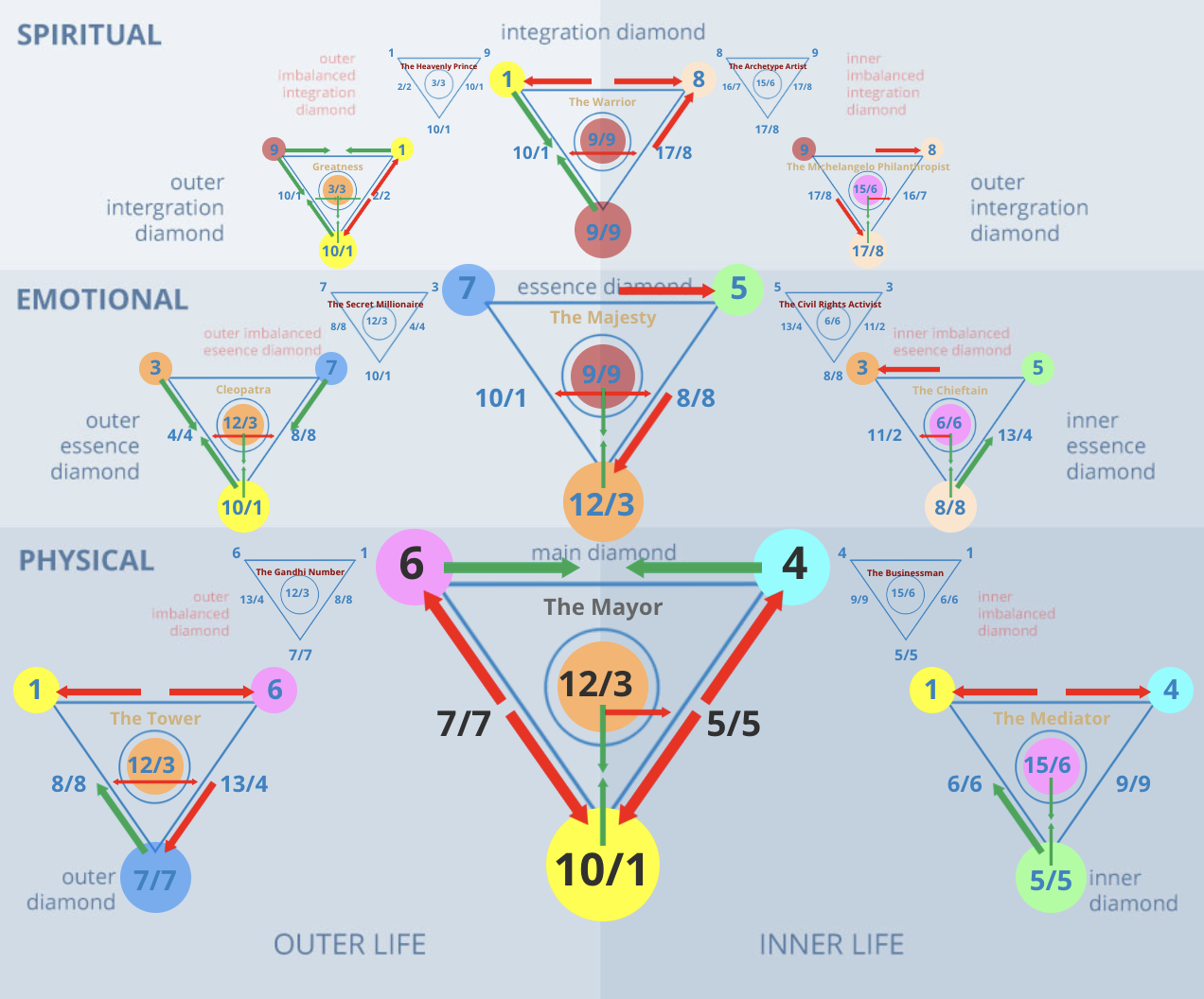 Numerology 64/1 Diamond Chart: The self-made leader and focused achievement