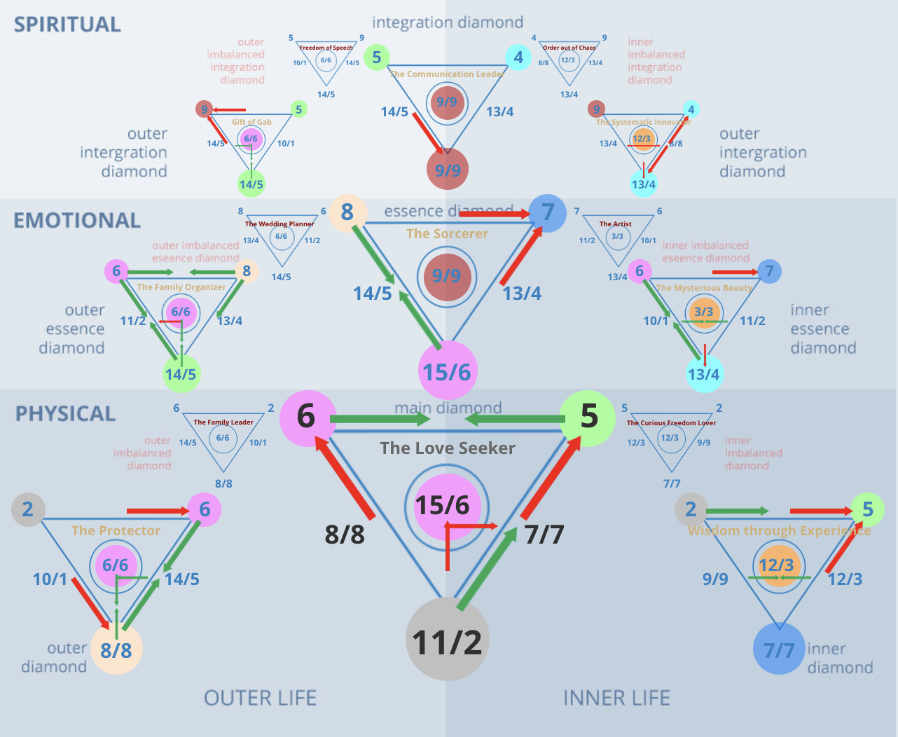Numerology 65/2 Diamond Chart: Spiritual magnetism and harmonious insight