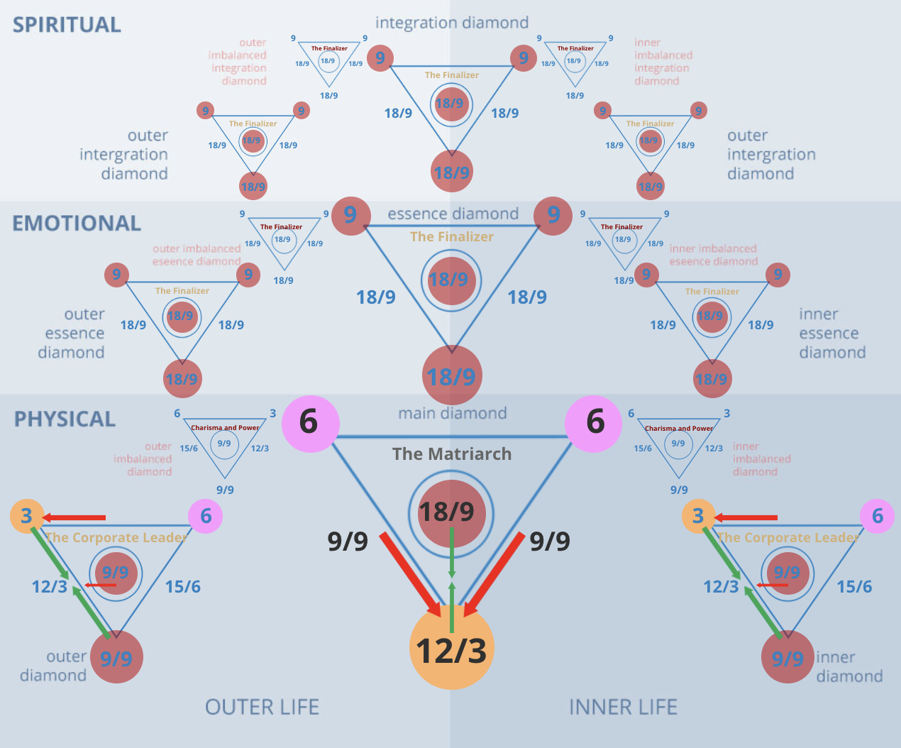 Numerology 66/3 Diamond Chart: The Master Architect of love and creative joy