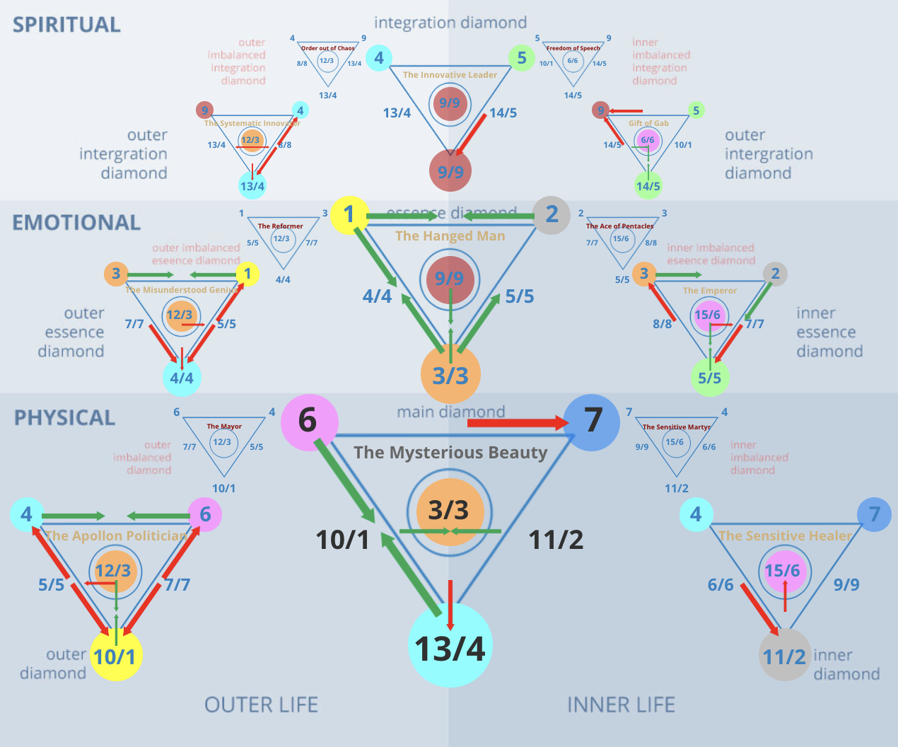 Numerology 67/4 Diamond Chart: Practical wisdom and grounded spiritual work