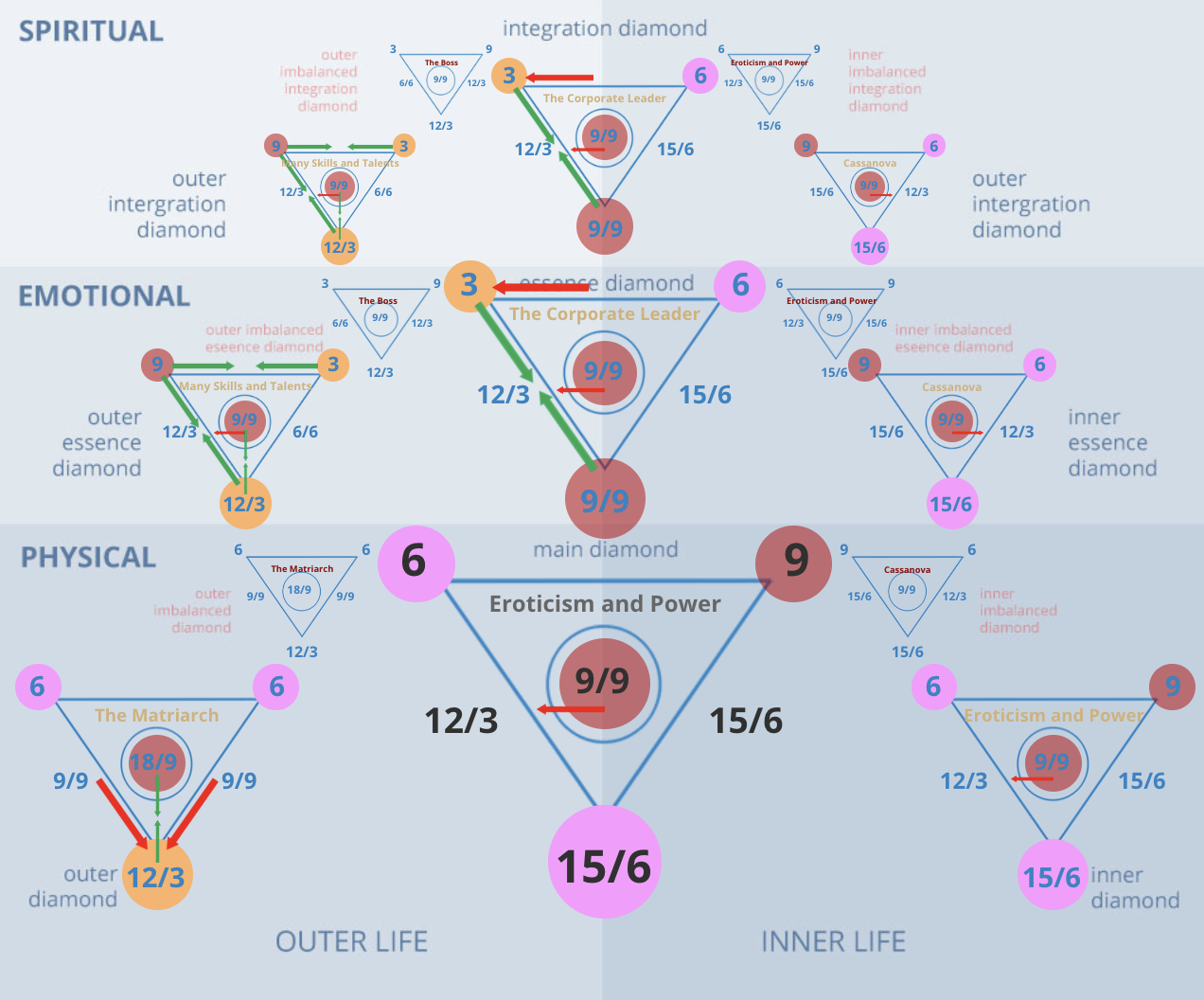Numerology 69/6 Diamond Chart: The nurturing vibration of unconditional love