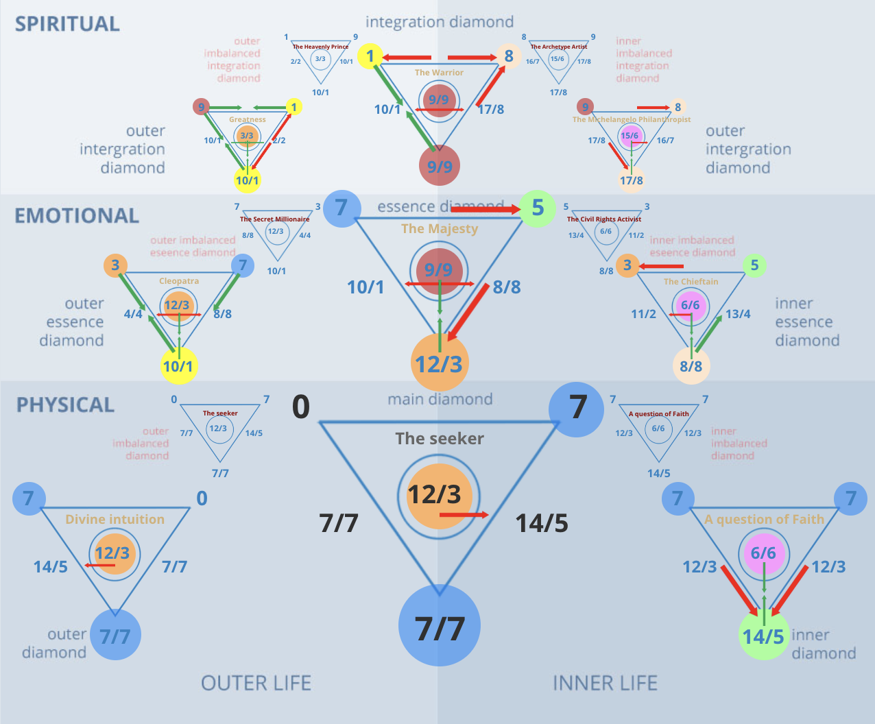 Numerology 7 Diamond Chart: The seeker of truth, spiritual wisdom, and analysis